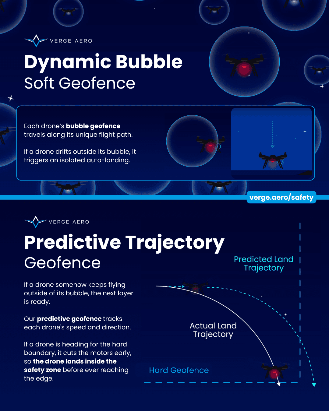 Verge Aero drone show geofence system: Dynamic Bubble, Hard Geofence, and Predictive Trajectory